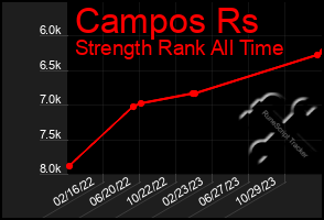 Total Graph of Campos Rs