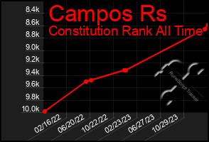 Total Graph of Campos Rs