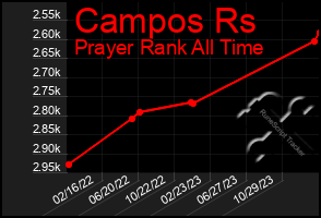 Total Graph of Campos Rs