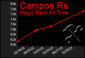 Total Graph of Campos Rs