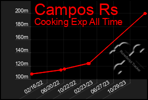 Total Graph of Campos Rs