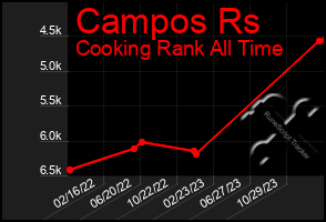 Total Graph of Campos Rs