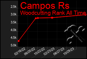 Total Graph of Campos Rs