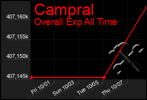 Total Graph of Campral