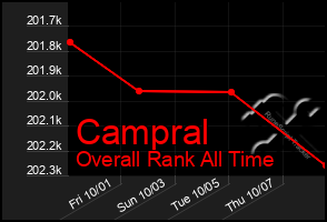 Total Graph of Campral