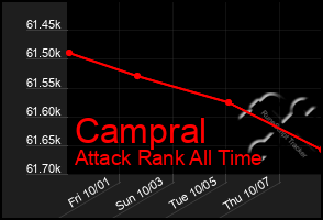 Total Graph of Campral