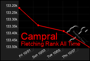 Total Graph of Campral