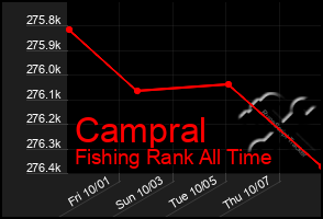 Total Graph of Campral