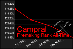 Total Graph of Campral