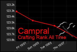 Total Graph of Campral