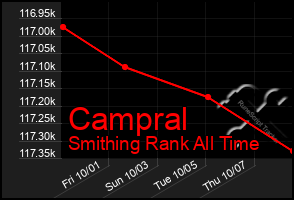 Total Graph of Campral