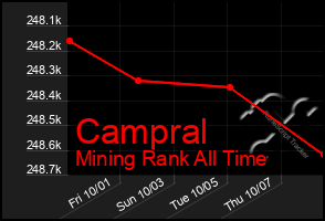 Total Graph of Campral