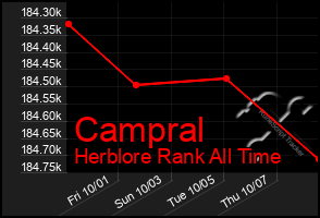 Total Graph of Campral