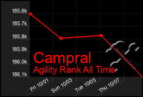 Total Graph of Campral