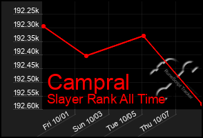 Total Graph of Campral