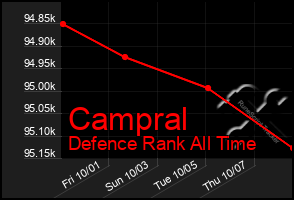 Total Graph of Campral