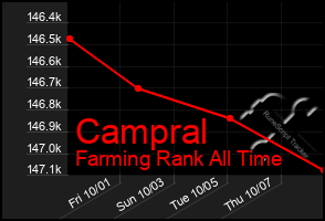 Total Graph of Campral