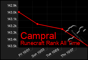 Total Graph of Campral