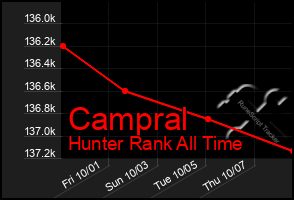 Total Graph of Campral