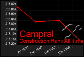 Total Graph of Campral