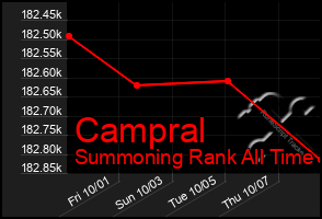 Total Graph of Campral