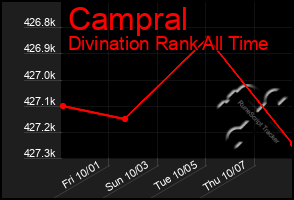 Total Graph of Campral