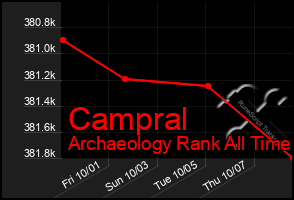 Total Graph of Campral