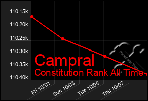 Total Graph of Campral