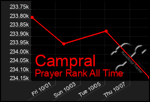 Total Graph of Campral