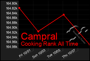 Total Graph of Campral