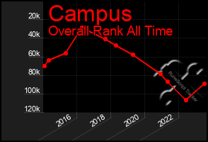 Total Graph of Campus