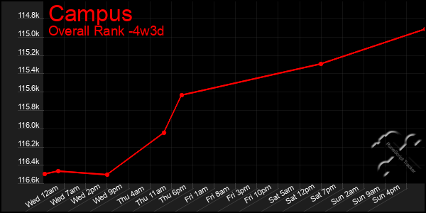Last 31 Days Graph of Campus