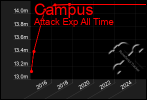 Total Graph of Campus