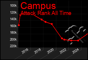 Total Graph of Campus