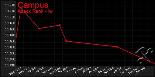 Last 7 Days Graph of Campus