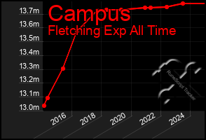 Total Graph of Campus