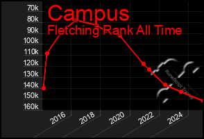 Total Graph of Campus