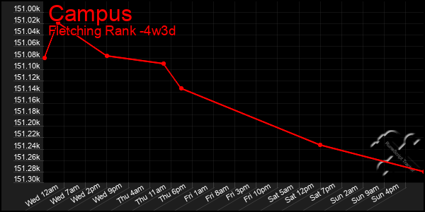 Last 31 Days Graph of Campus