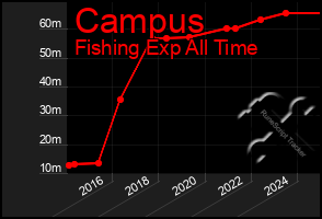 Total Graph of Campus