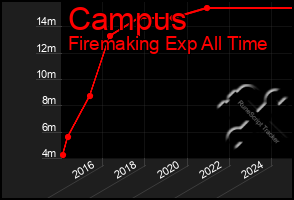 Total Graph of Campus