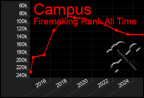 Total Graph of Campus