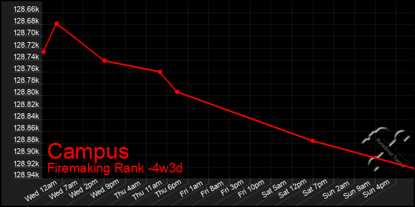 Last 31 Days Graph of Campus