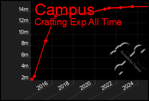 Total Graph of Campus