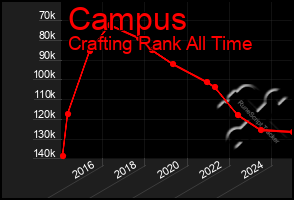 Total Graph of Campus