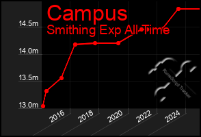 Total Graph of Campus