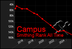 Total Graph of Campus