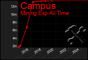 Total Graph of Campus