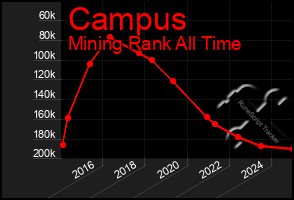 Total Graph of Campus