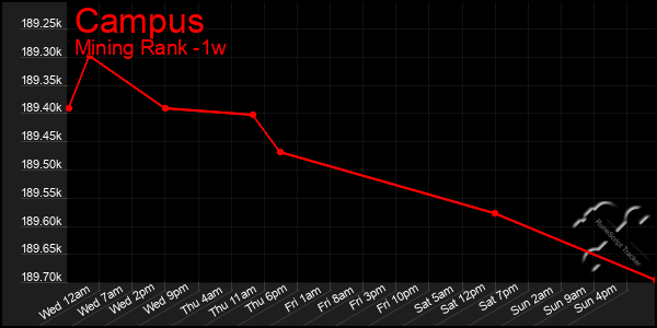 Last 7 Days Graph of Campus