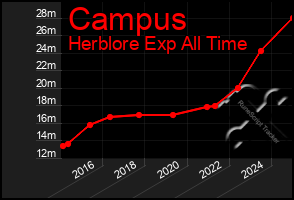 Total Graph of Campus